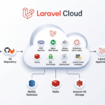Laravel Cloud architecture showing deployment workflow from developer to Git repository, Laravel Cloud platform, managed services, database, storage, and end users.