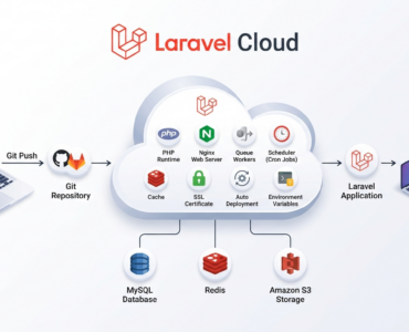 Laravel Cloud architecture showing deployment workflow from developer to Git repository, Laravel Cloud platform, managed services, database, storage, and end users.