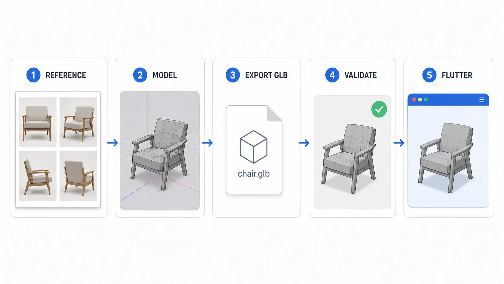 Workflow from client reference to Blender GLB validation and Flutter integration