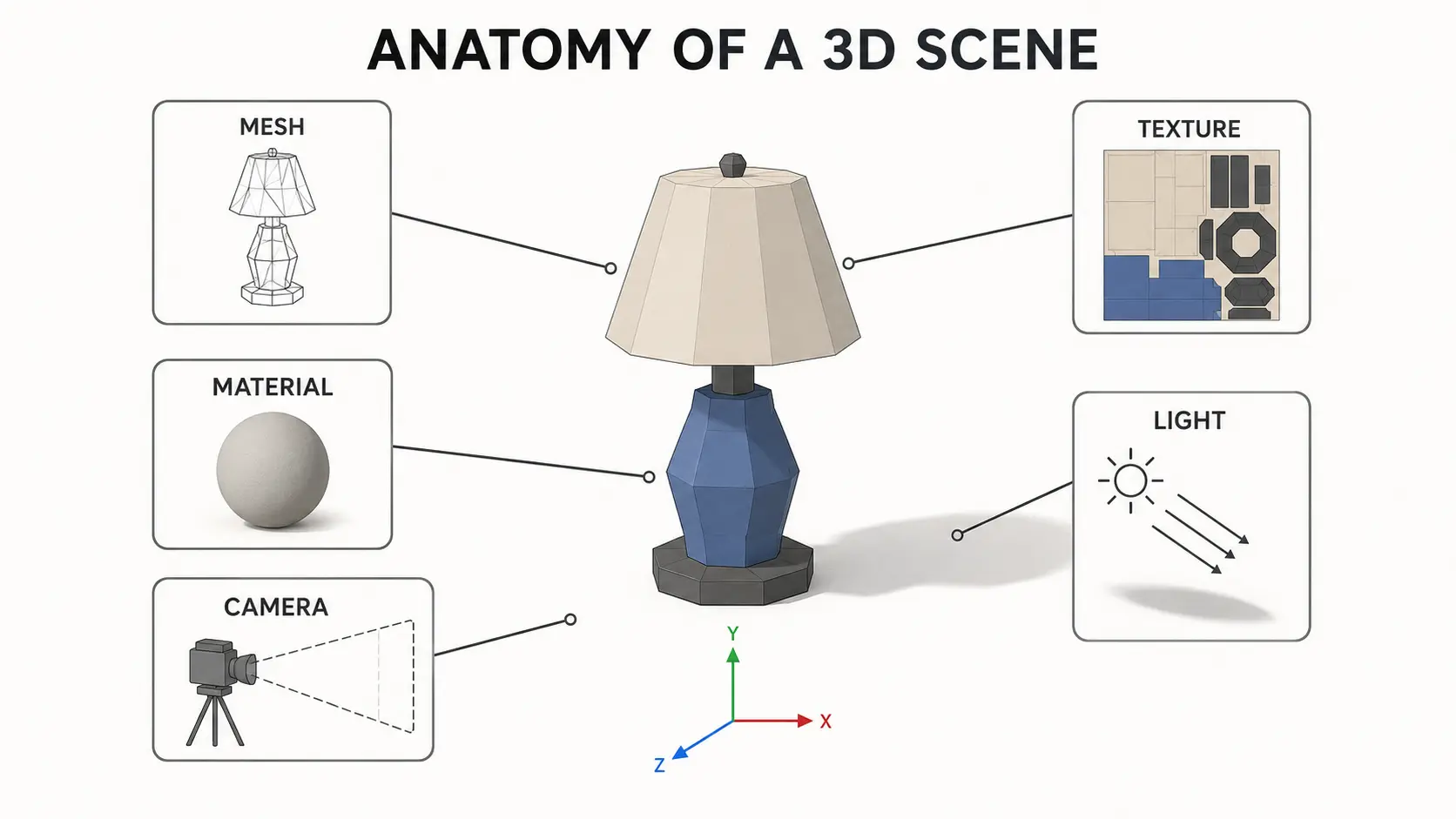 Anatomy of a 3D scene with mesh material texture camera light and transform