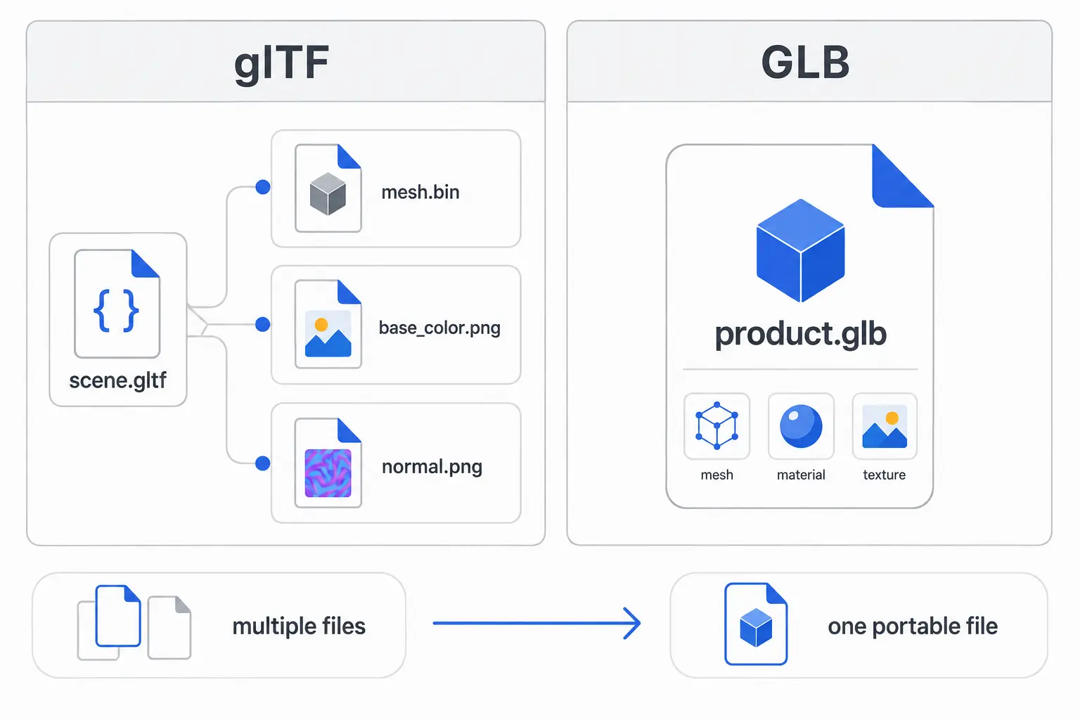 Comparison between separate glTF files and a single GLB file